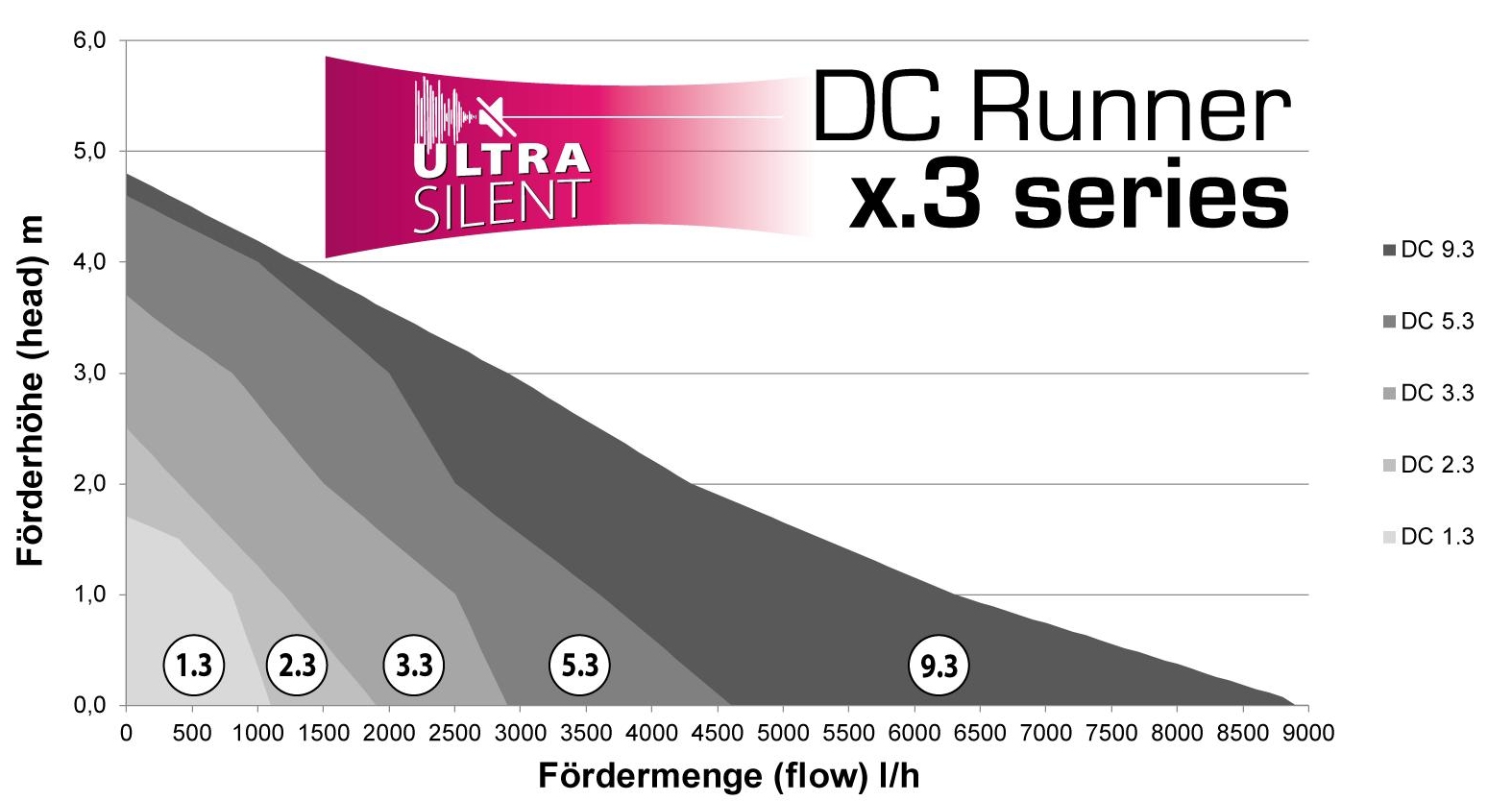 Aqua Medic DC Runner 3.3
